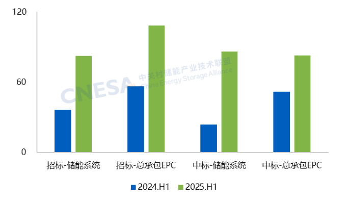 CNESA：2025上半年储能新增装机2303GW5612GWh！新型储能累计装机首次突破100(图8)