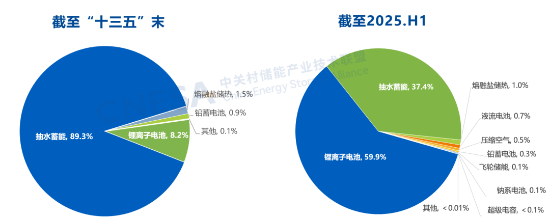CNESA：2025上半年储能新增装机2303GW5612GWh！新型储能累计装机首次突破100(图2)