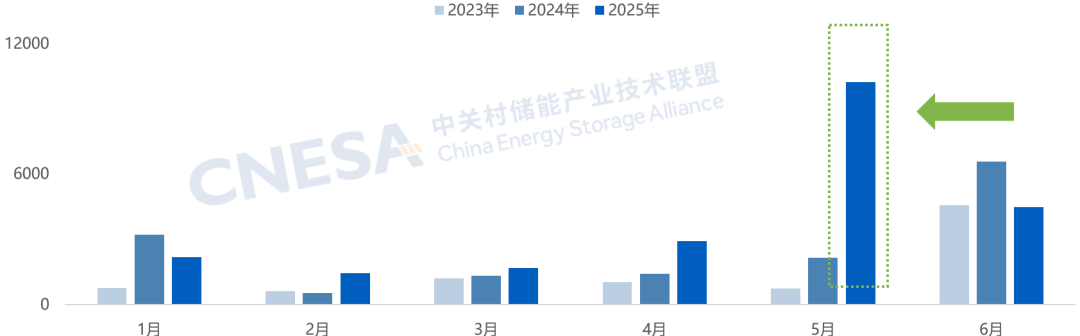 CNESA：2025上半年储能新增装机2303GW5612GWh！新型储能累计装机首次突破100(图4)