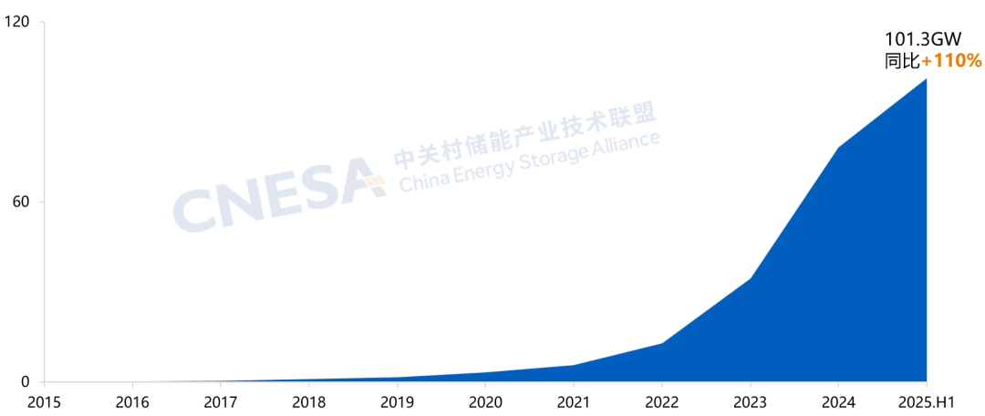 CNESA：2025上半年储能新增装机2303GW5612GWh！新型储能累计装机首次突破100(图3)