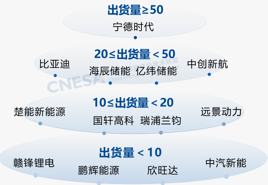 CNESA：2025上半年储能新增装机2303GW5612GWh！新型储能累计装机首次突破100(图5)