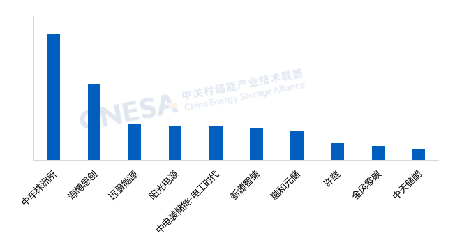 CNESA：2025上半年储能新增装机2303GW5612GWh！新型储能累计装机首次突破100(图6)
