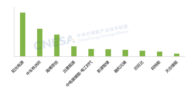 CNESA：2025上半年储能新增装机2303GW5612GWh！新型储能累计装机首次突破100(图7)