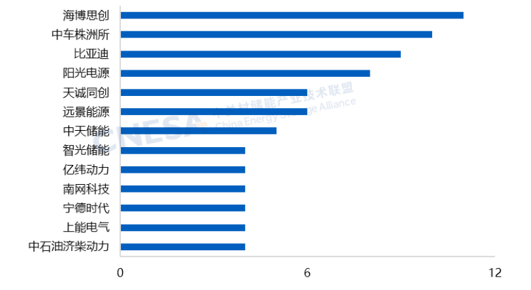 CNESA：2025上半年储能新增装机2303GW5612GWh！新型储能累计装机首次突破100(图10)