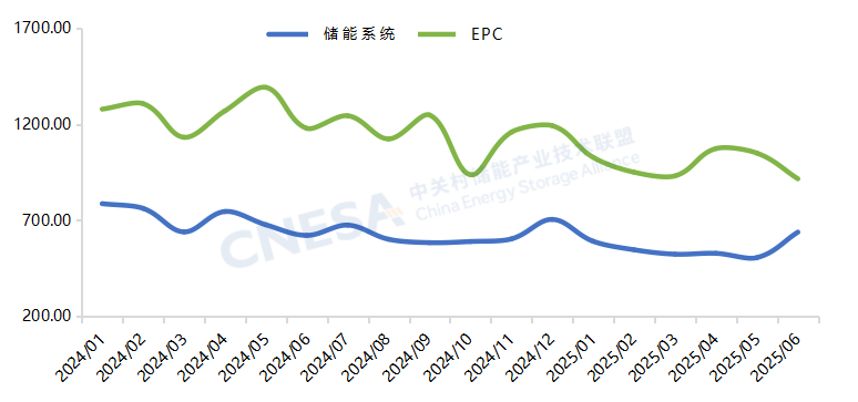 CNESA：2025上半年储能新增装机2303GW5612GWh！新型储能累计装机首次突破100(图11)