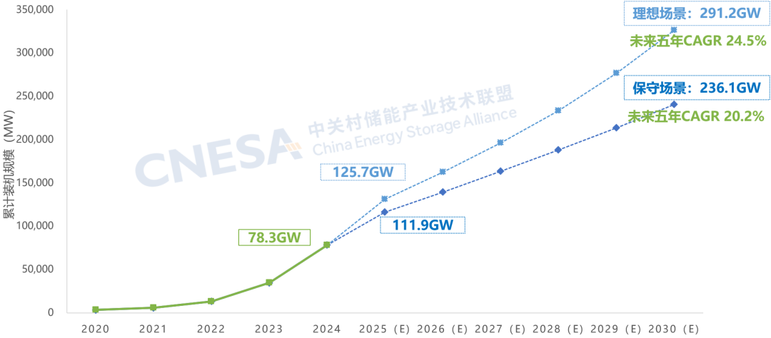 CNESA：2025上半年储能新增装机2303GW5612GWh！新型储能累计装机首次突破100(图12)