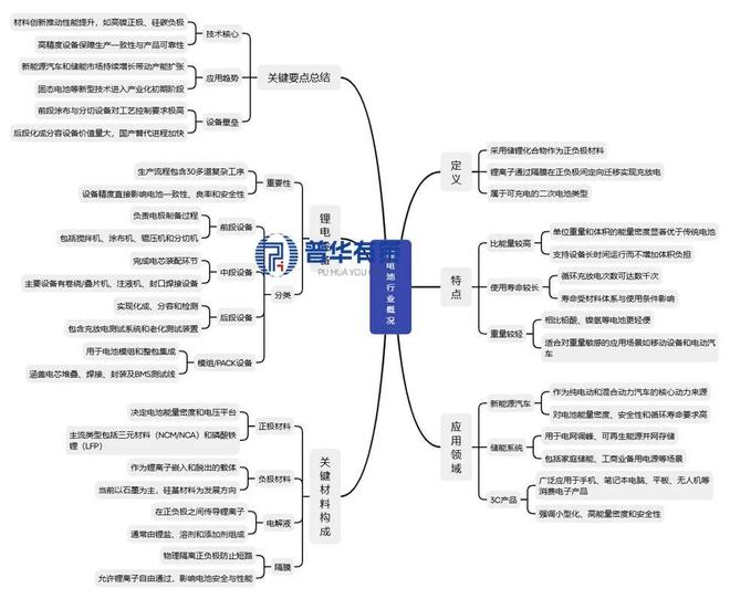 2025-2031年锂电前段设备行业市场调研及前景预测分析报告(图1)
