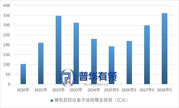2025-2031年锂电前段设备行业市场调研及前景预测分析报告(图3)
