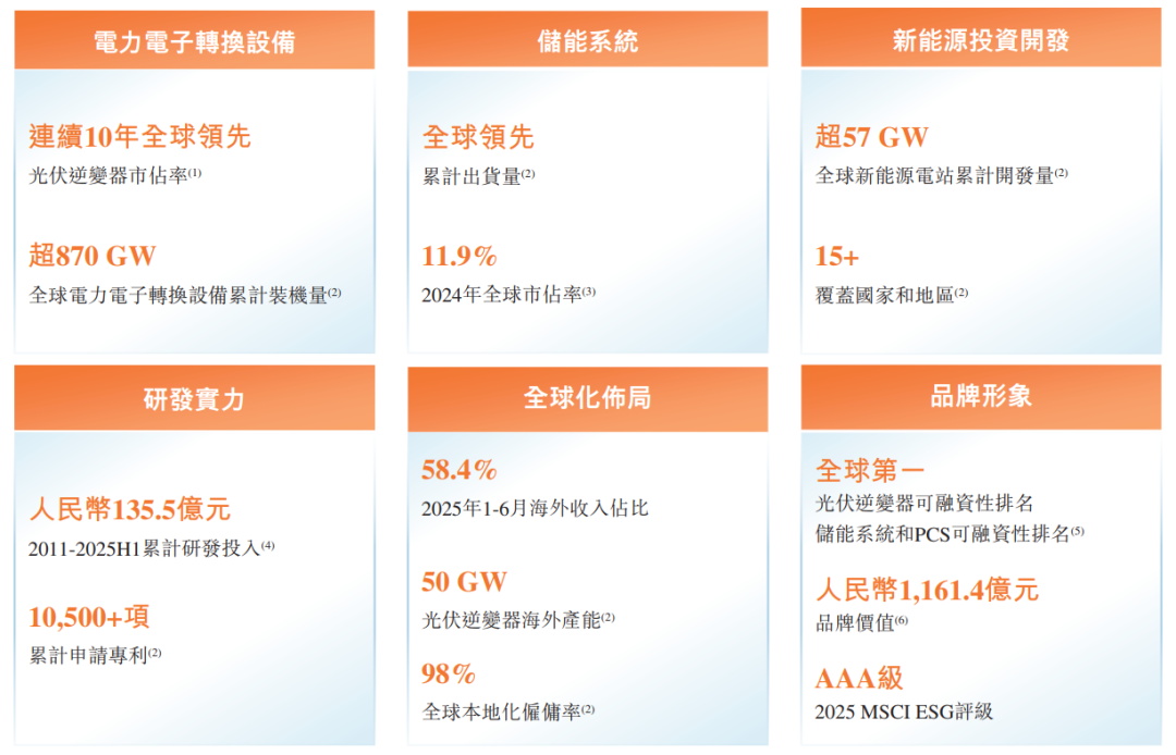 阳光电源正式开启港股IPO！业绩引擎储能系统毛利率高达399%！(图2)