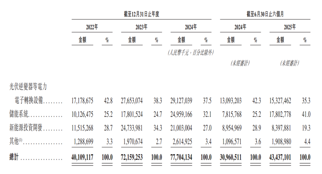 阳光电源正式开启港股IPO！业绩引擎储能系统毛利率高达399%！(图3)