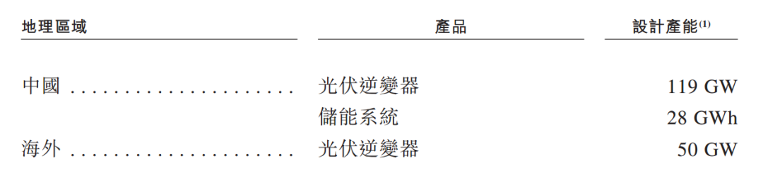 阳光电源正式开启港股IPO！业绩引擎储能系统毛利率高达399%！(图4)