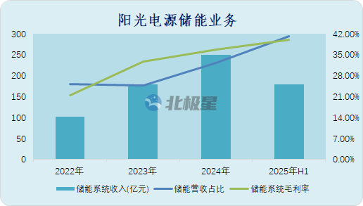 阳光电源正式开启港股IPO！业绩引擎储能系统毛利率高达399%！(图6)