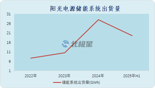 阳光电源正式开启港股IPO！业绩引擎储能系统毛利率高达399%！(图5)
