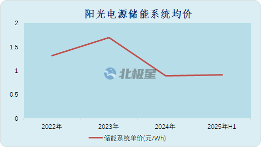 阳光电源正式开启港股IPO！业绩引擎储能系统毛利率高达399%！(图7)