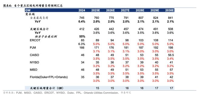 美国 AI 带来“电力再加速”储能可能是被忽略的解法(图1)
