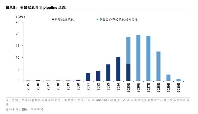 美国 AI 带来“电力再加速”储能可能是被忽略的解法(图2)
