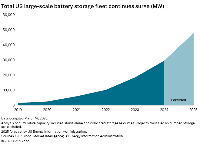 随着技术进步人工智能与电池储能共生关系逐渐显现(图1)