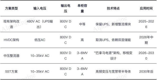 一文吃透产业链：800V高压直流AIDC的重要产业机遇(图6)