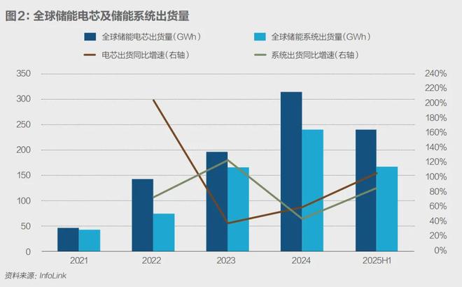 储能爆发“一芯难求”价格缘何还在走低？(图3)