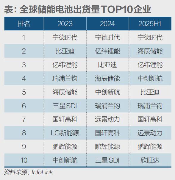 储能爆发“一芯难求”价格缘何还在走低？(图4)
