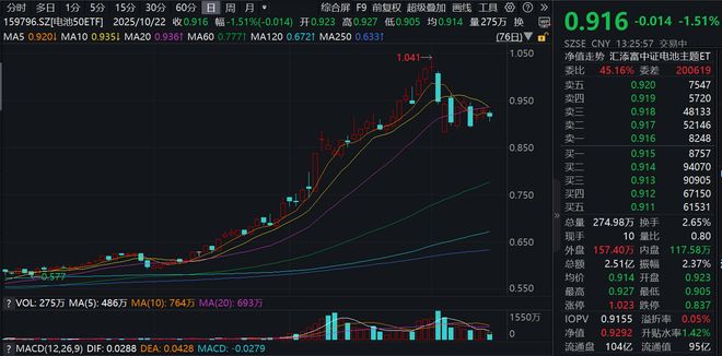 新能源板块再回调！天赐材料跌超5%电池50ETF(159796)跌超15%电池板块调整是危是机？机构：看好储能及行业基本面当前催化多！(图1)