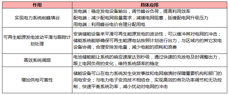 2017年储能主要技术路线现状及前景分析(图2)