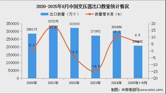 中国变压器出口杀疯了(图7)