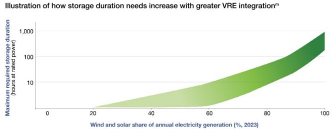 3年吸金42亿美金长时储能将迎来第一股？(图1)