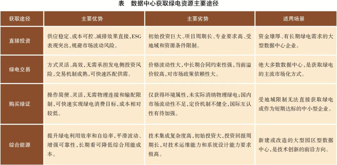 深度 高比例绿电约束下数据中心用能特点、模式与发展路径(图1)