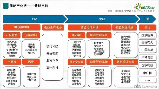 亚商投顾沈杨：储能技术：从配套到刚需数据中心驱动爆发(图3)