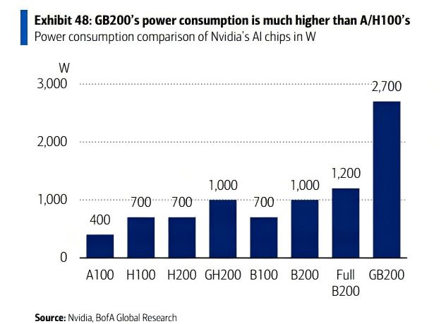 从“芯”到“电”美银：中国AI基础设施非IT投资规模将达8000亿元(图1)