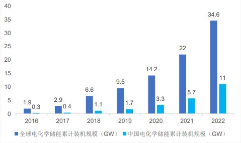 储能电池未来市场发展空间巨大(图1)