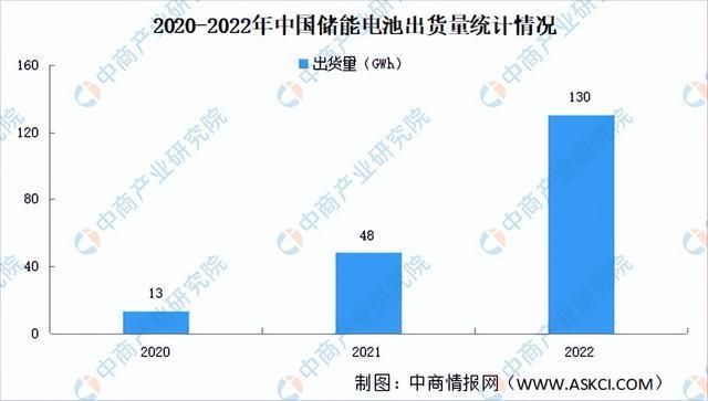2023年中国储能电池行业市场回顾及2023年发展前景预测分析(图1)