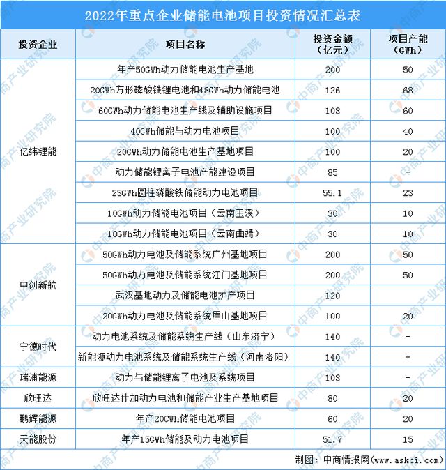 2023年中国储能电池行业市场回顾及2023年发展前景预测分析(图6)