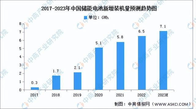 2023年中国储能电池行业市场回顾及2023年发展前景预测分析(图4)