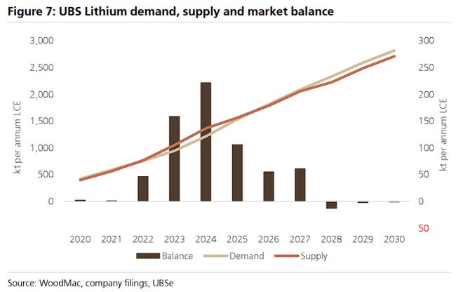 美国缺电“过桥”唯一选项！瑞银：“储能”需求相当于第二个“电车”锂价告别熊市(图2)
