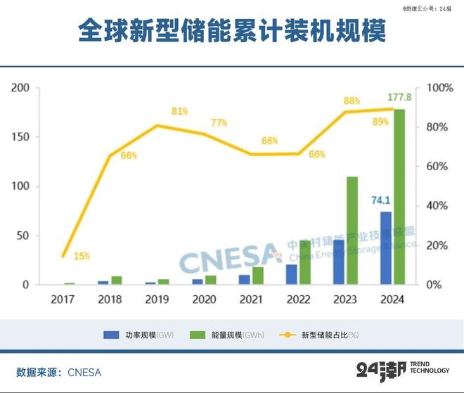 十年激荡发展史中国储能何以持续制霸全球(图2)