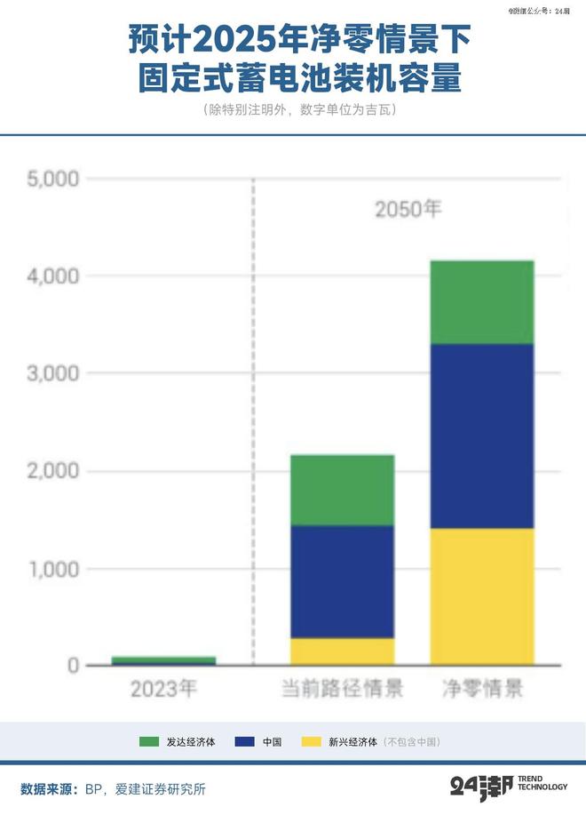 十年激荡发展史中国储能何以持续制霸全球(图5)