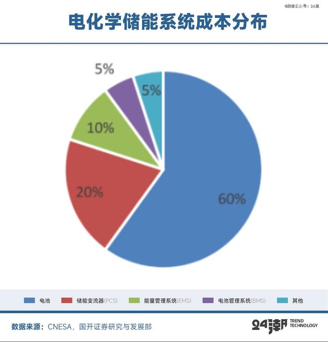 十年激荡发展史中国储能何以持续制霸全球(图6)