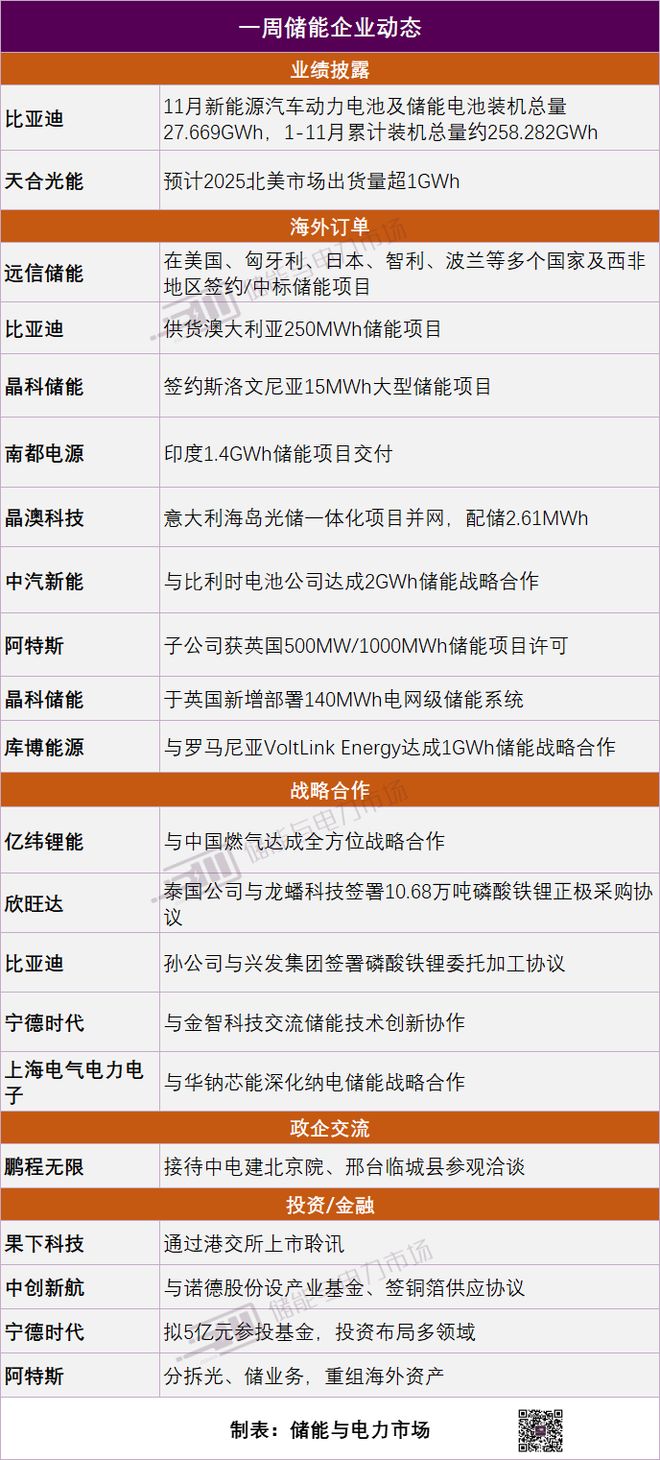 一周储能企业：天合光能、宁德时代、晶科储能、欣旺达、南都电源、远信、亿纬锂比亚迪等(图1)