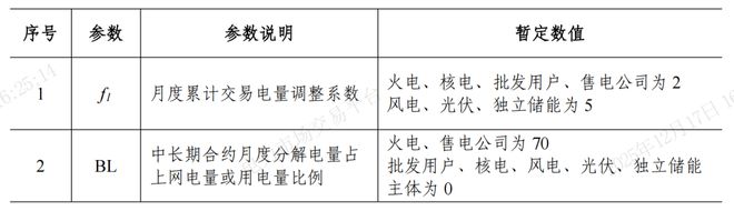 辽宁：现货出清-01~15元kWh调频最高15元MW储能报量报价报量不报价参与现货(图1)