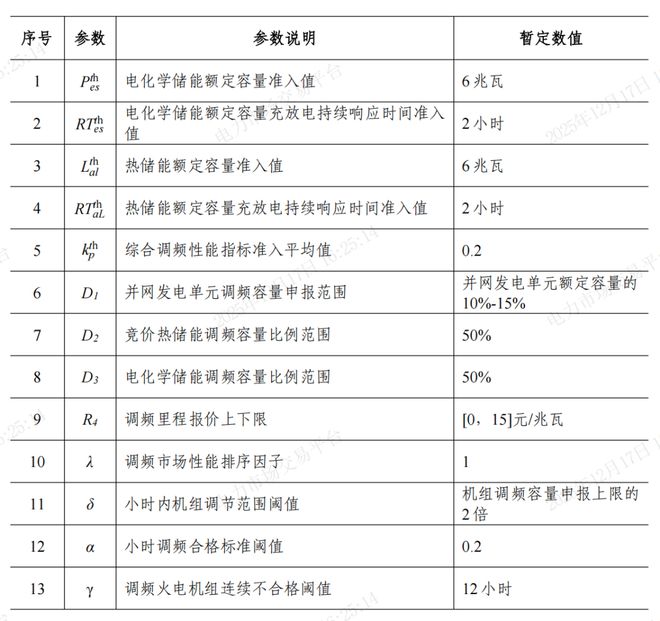辽宁：现货出清-01~15元kWh调频最高15元MW储能报量报价报量不报价参与现货(图3)