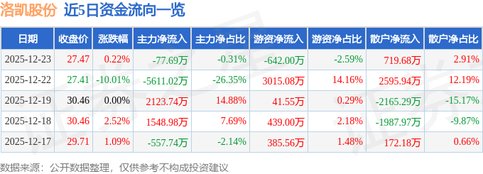 异动快报：洛凯股份（603829）12月24日10点34分触及跌停板(图1)