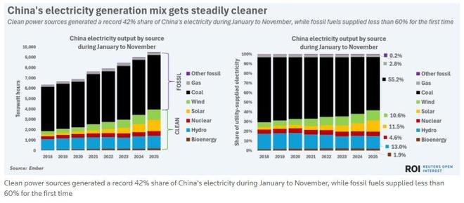 八图看懂2025年能源转型进程：清洁能源高歌猛进 化石逆势回潮(图1)