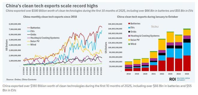 八图看懂2025年能源转型进程：清洁能源高歌猛进 化石逆势回潮(图3)