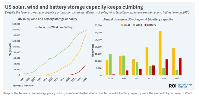 八图看懂2025年能源转型进程：清洁能源高歌猛进 化石逆势回潮(图6)