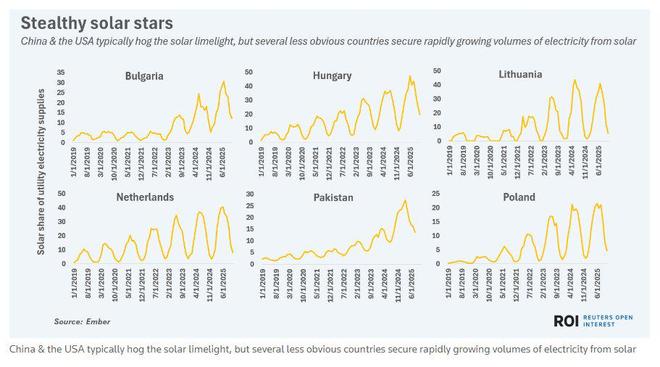 八图看懂2025年能源转型进程：清洁能源高歌猛进 化石逆势回潮(图8)