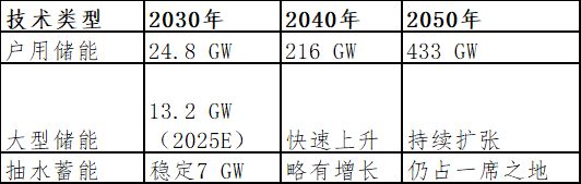 2025年电力晴雨表：缺储能缺大量储能(图3)