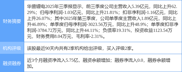 华盛锂电涨755%东吴证券二周前给出“买入”评级(图1)