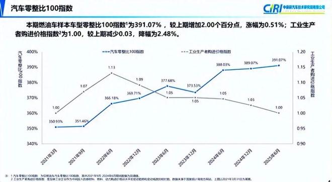 修个车灯竟要整车价两成？最新数据：你的修车账单还在涨但电池便宜了(图1)